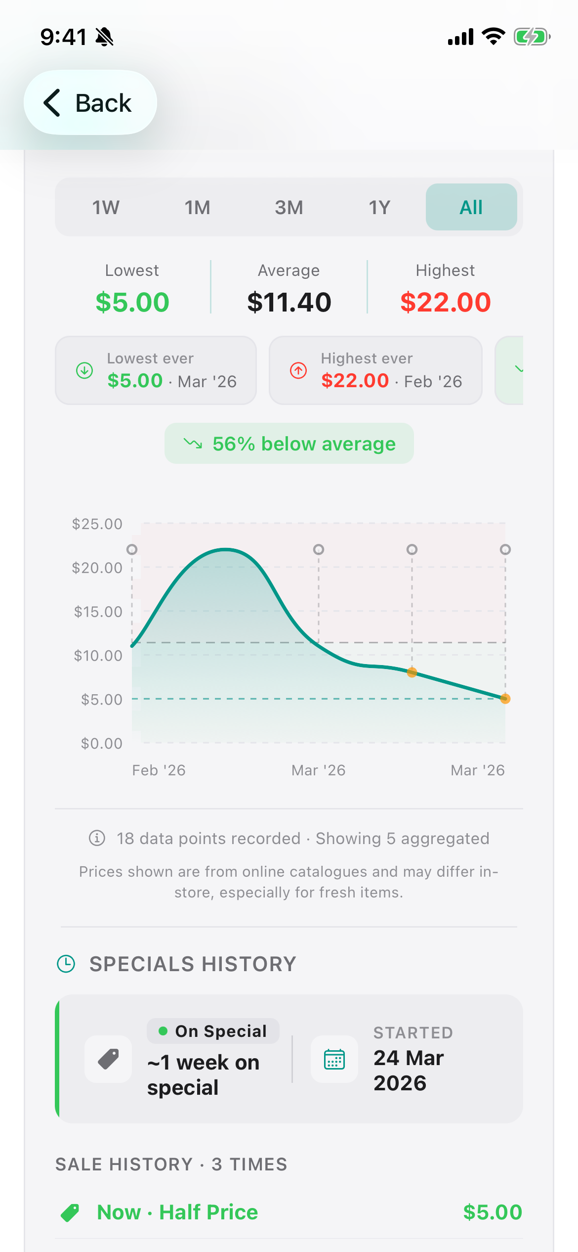 Price history for a product over time. Price history comes with Premium.